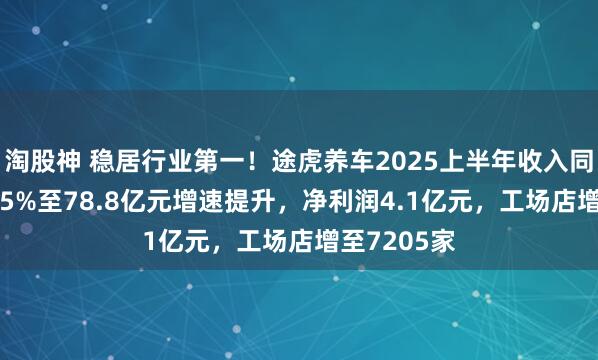 淘股神 稳居行业第一！途虎养车2025上半年收入同比增长10.5%至78.8亿元增速提升，净利润4.1亿元，工场店增至7205家